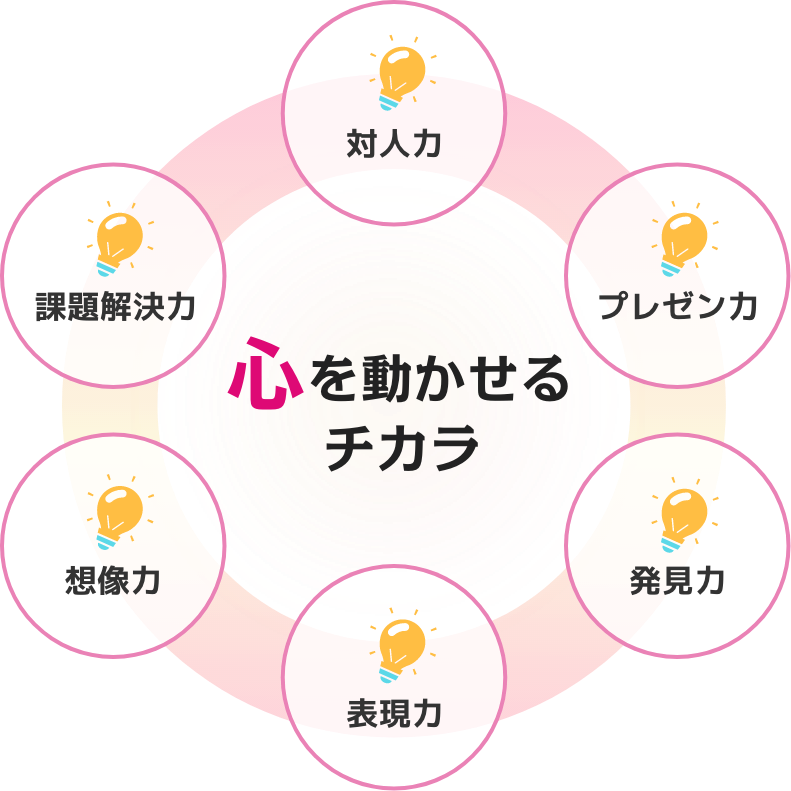 心を動かせるチカラ 対人力・プレゼン力・発見力・表現力・想像力・課題解決力