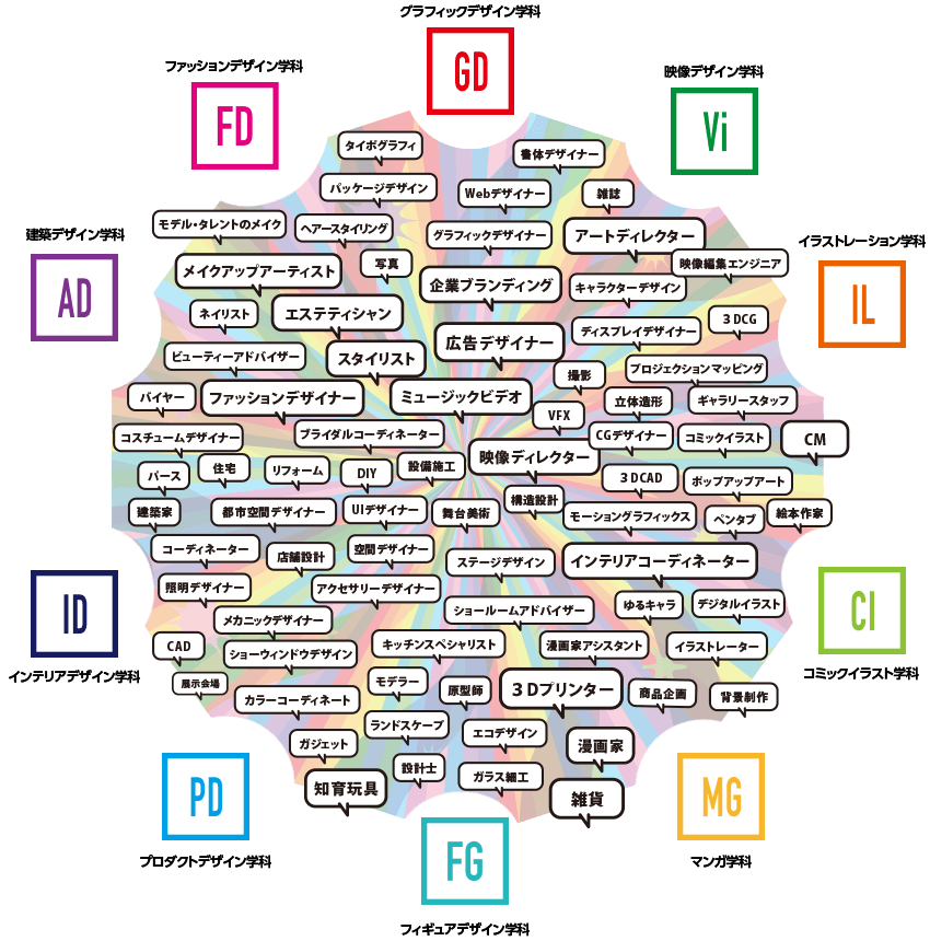教育理念 沿革 学校案内 東京デザイナー学院