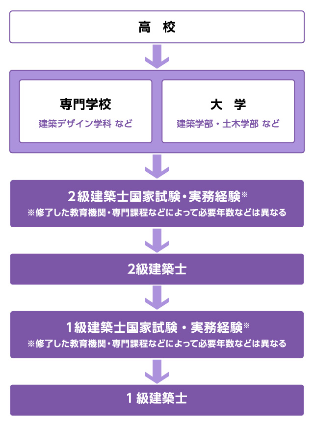 建築士になる経路