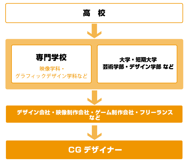 CGデザイナーになるまでの図