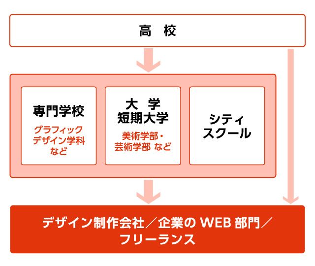 イラストレーターになる経路