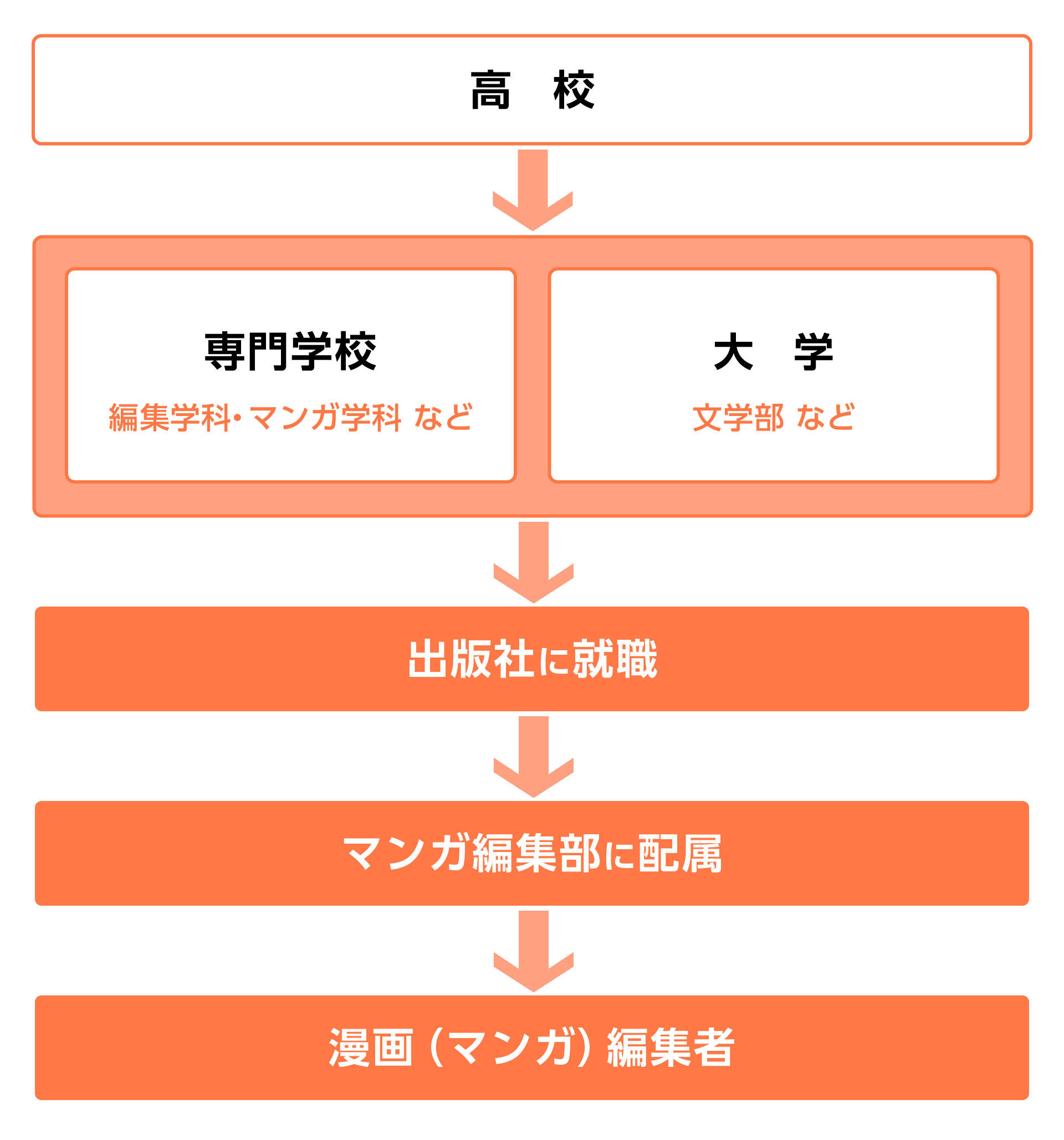 漫画編集者になる経路