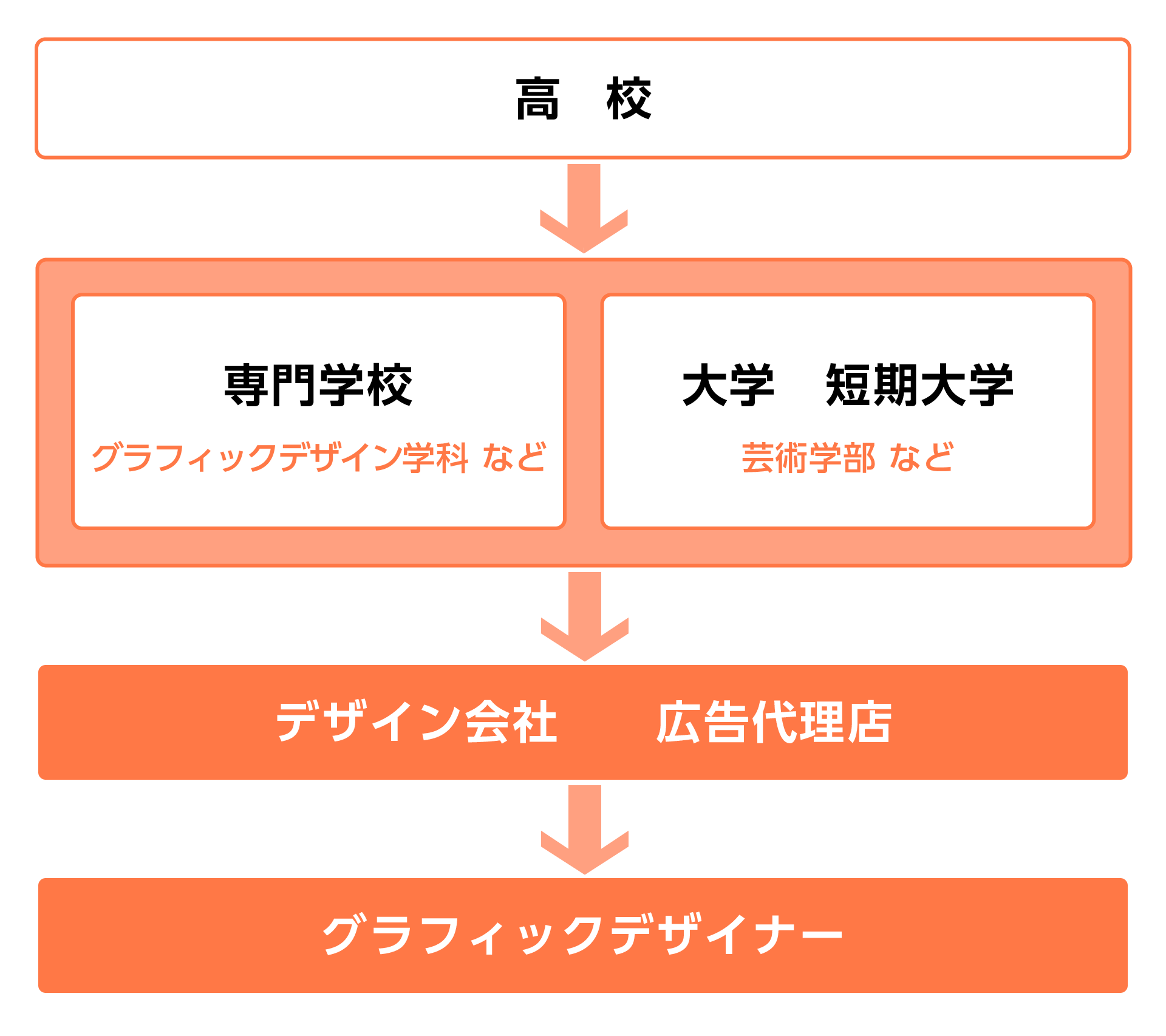 キャラクターデザイナーになる経路