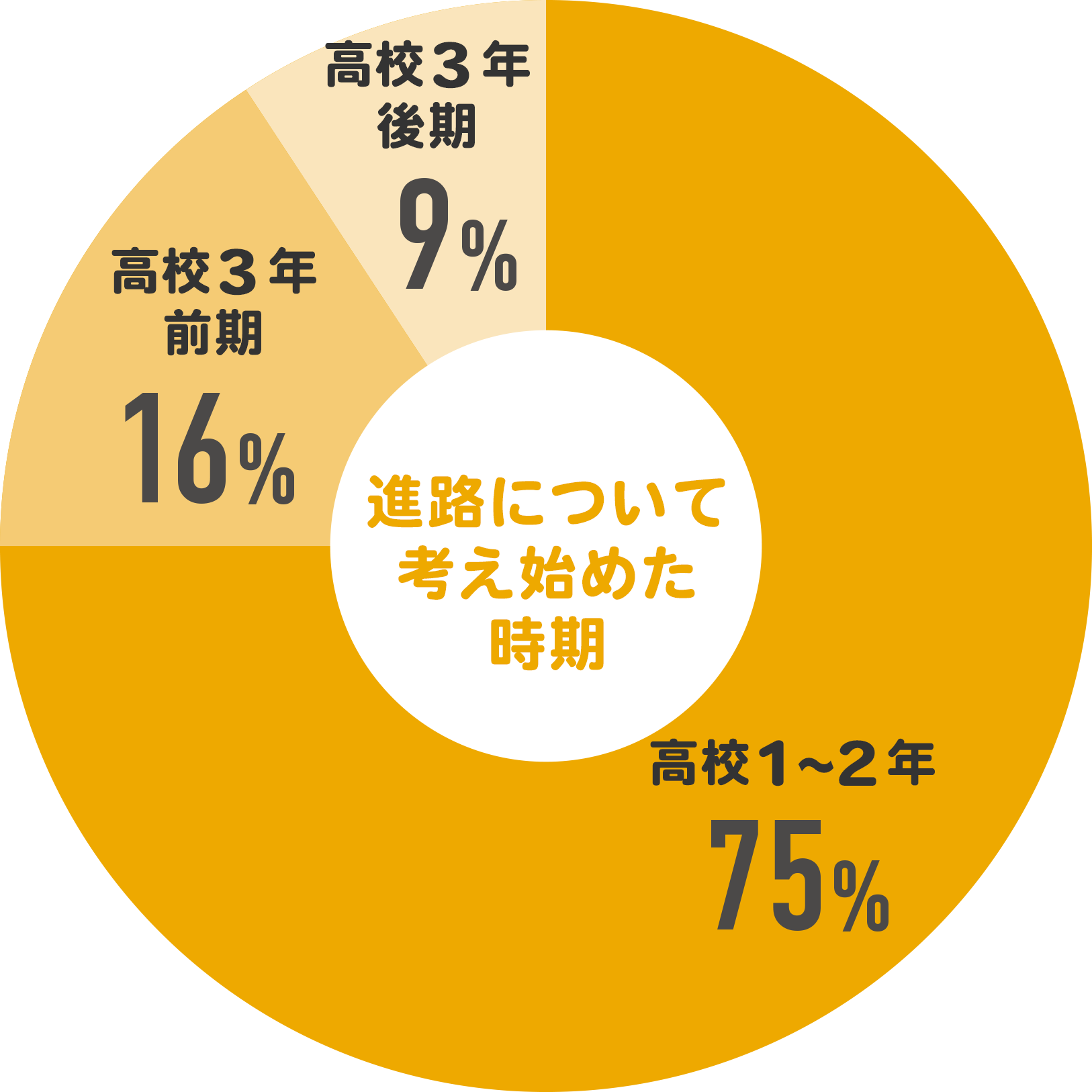 進路について考え始めた時期