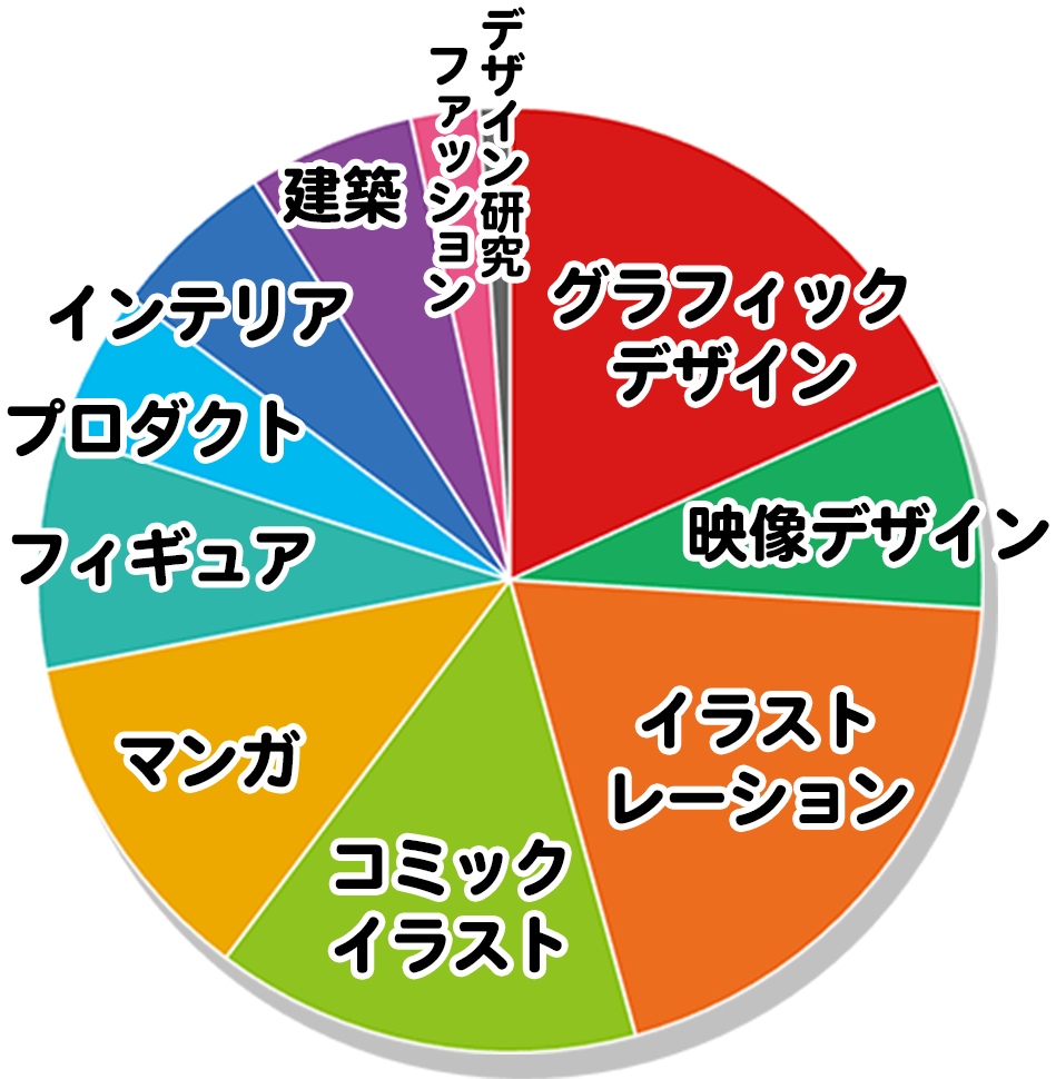 留学生の学科割合グラフ