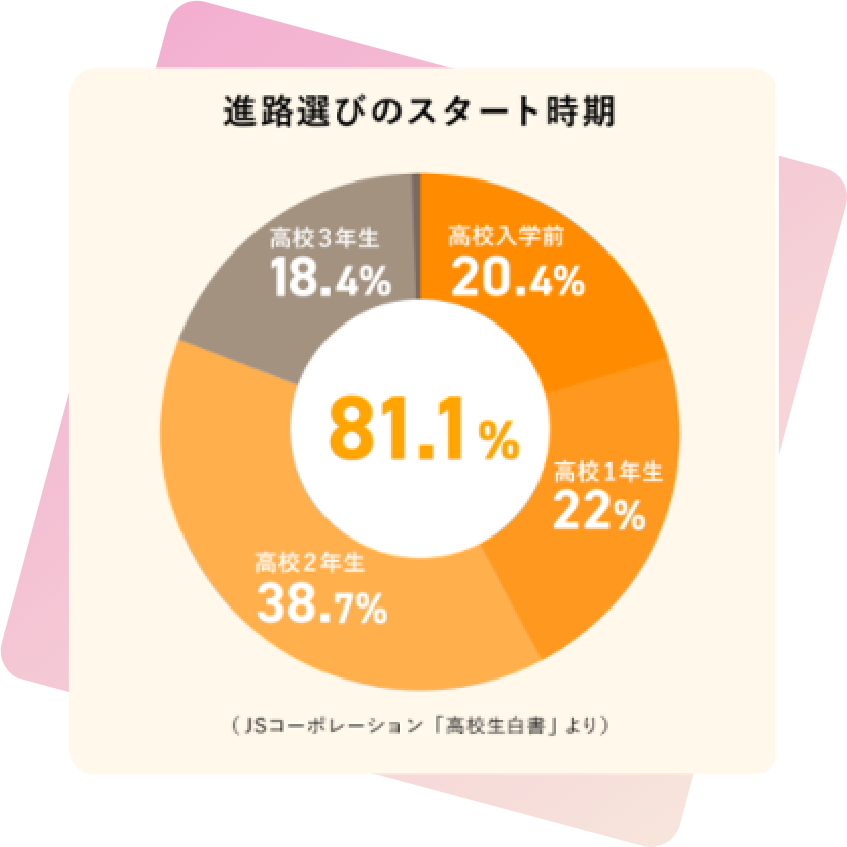 進路選びのスタート時期