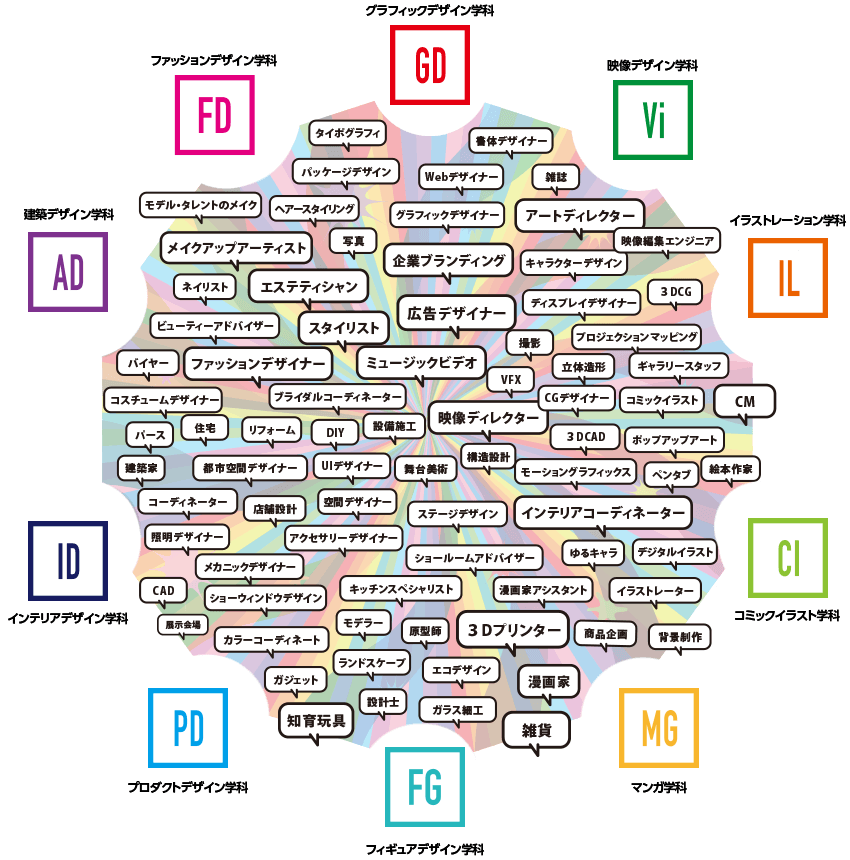 10学科で育まれるデザイナーの種類