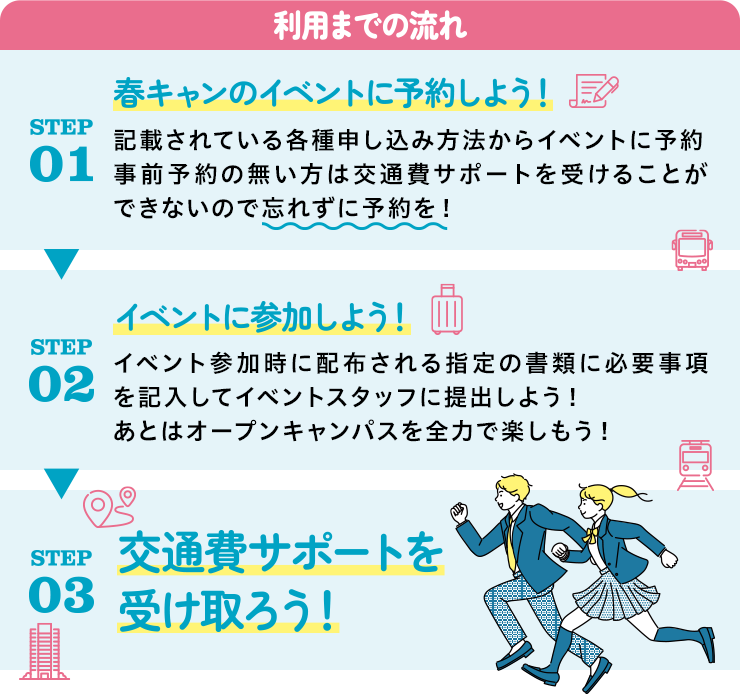 利用までの流れ