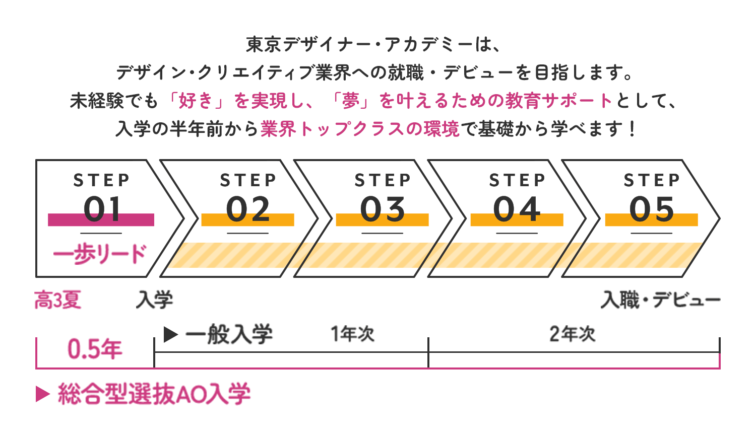 AO2.5年教育