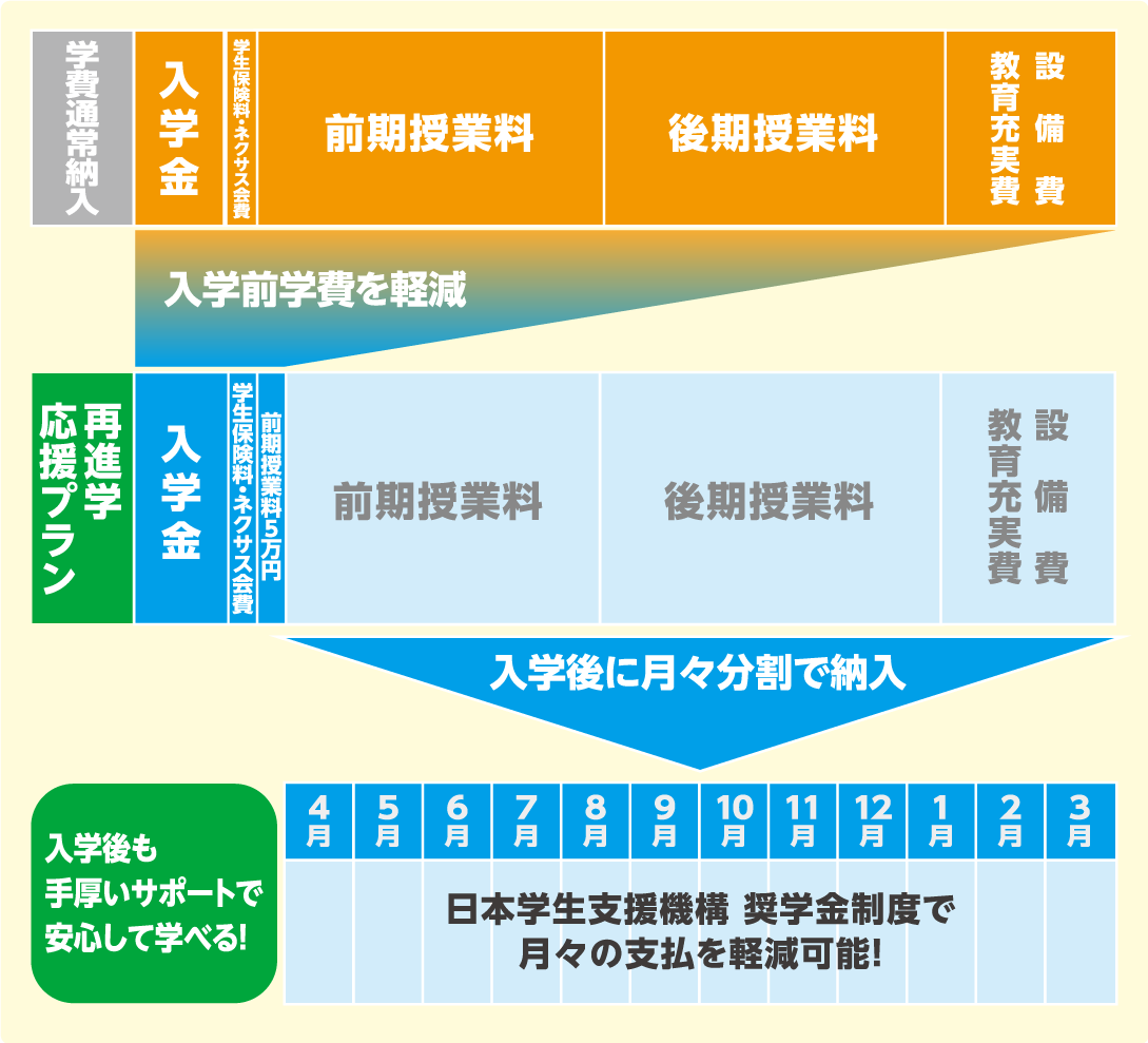 再進学応援プラン 学費の流れ 入学後に月々分割で納入