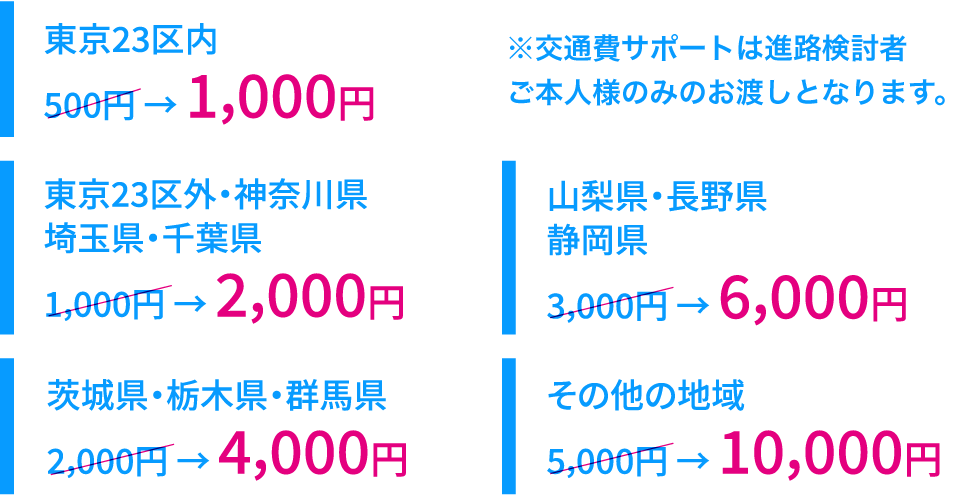 交通費サポート費用