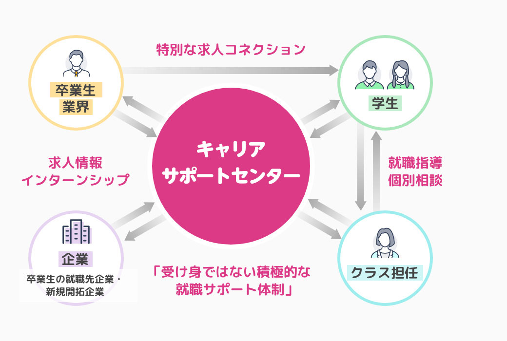 充実の就職・デビューサポートシステム!