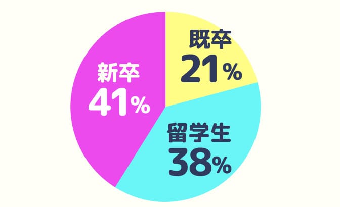 進学者比率