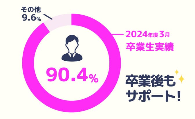 就職率約90.9%